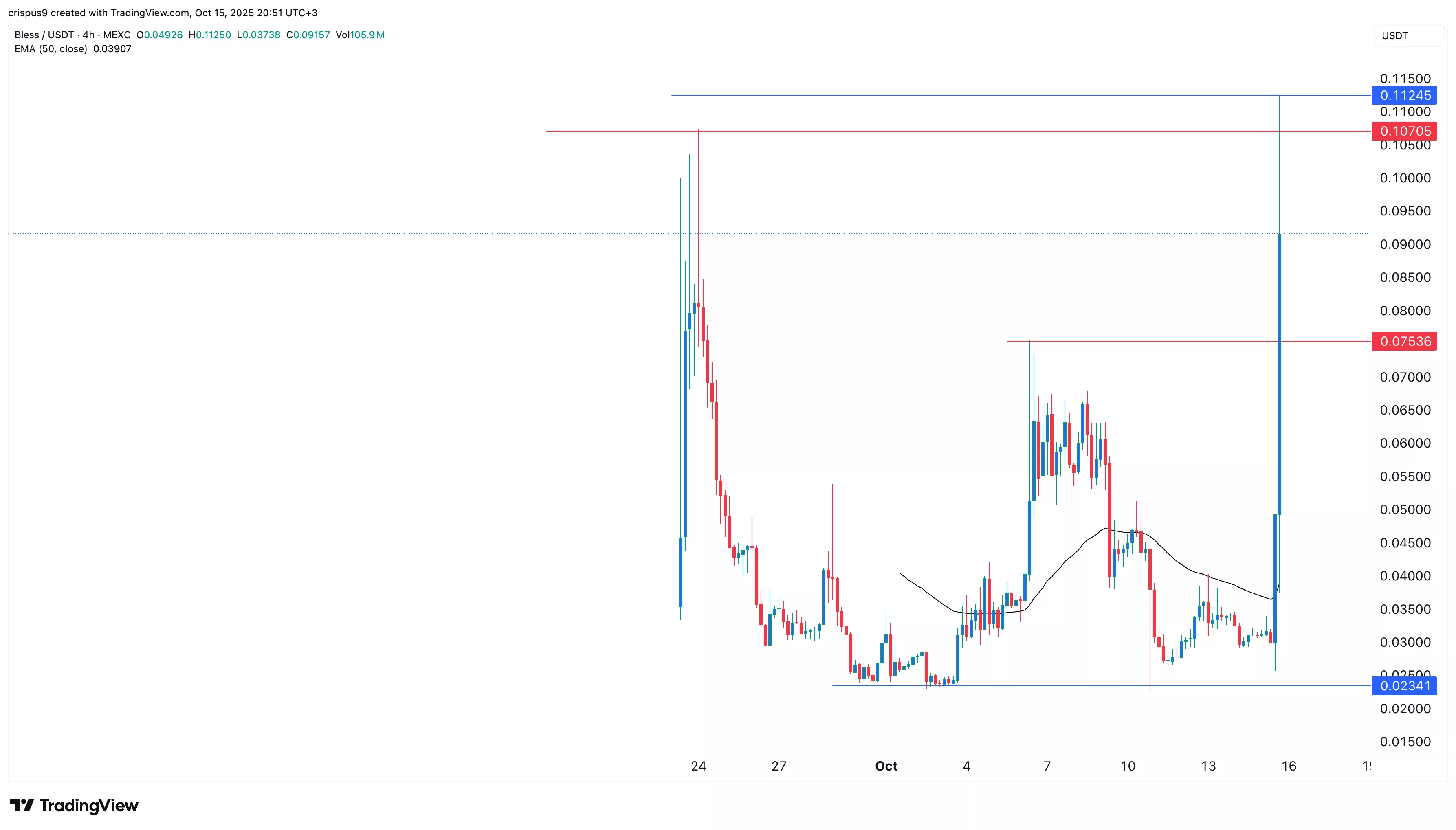 Bless crypto price
