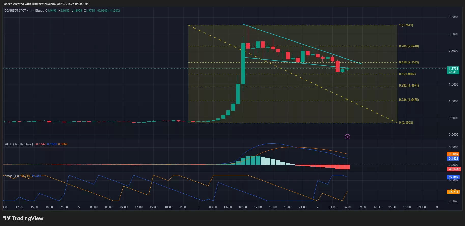 ChainOpera AI price has invalidated a bullish flag on the hourly chart.