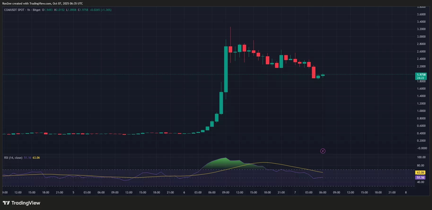 COAI RSI chart.