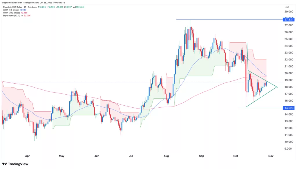 Chainlink price