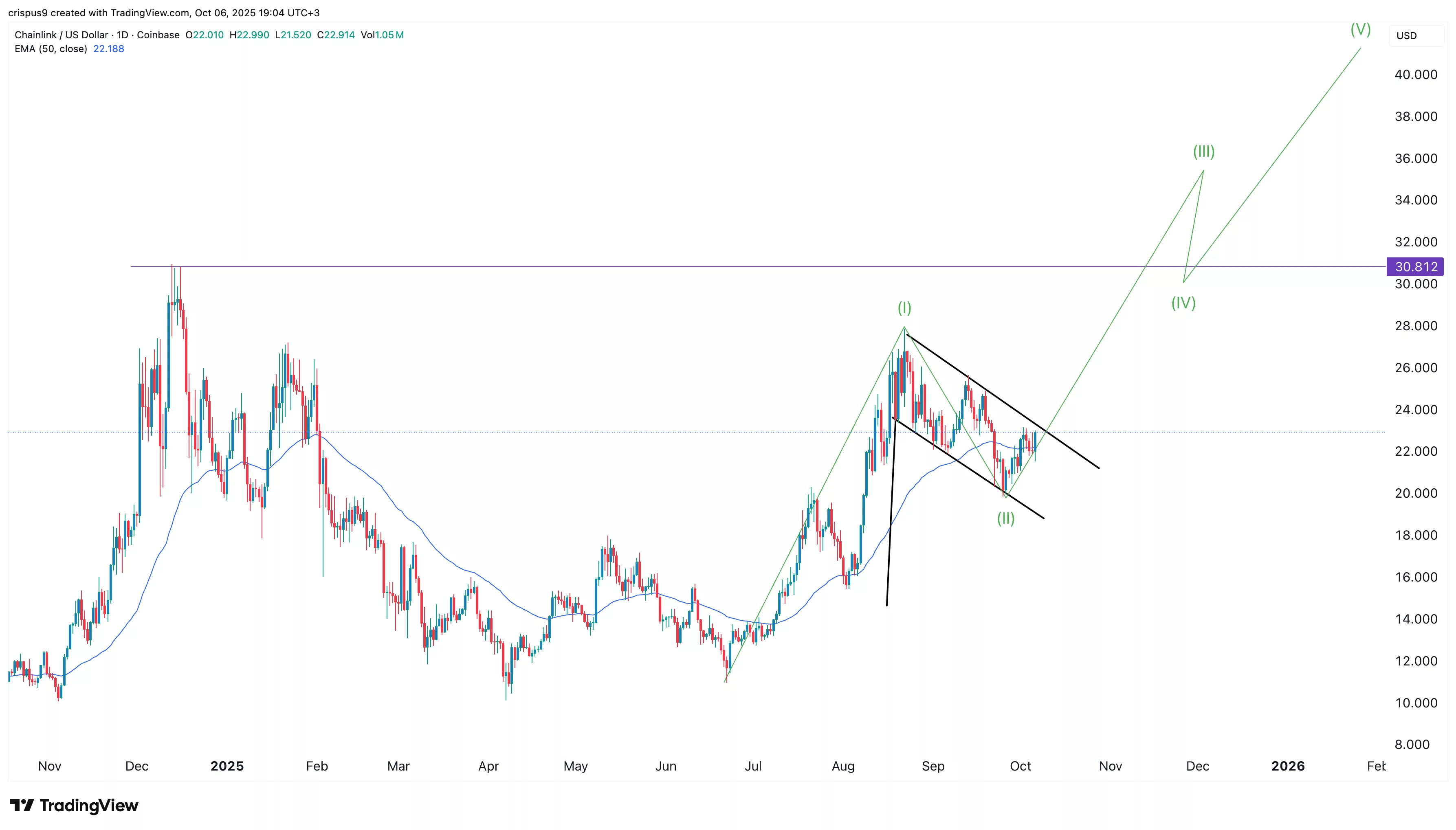 Chainlink price