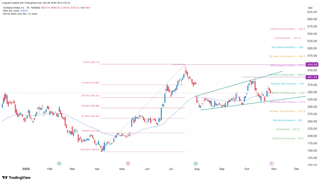 Coinbase stock