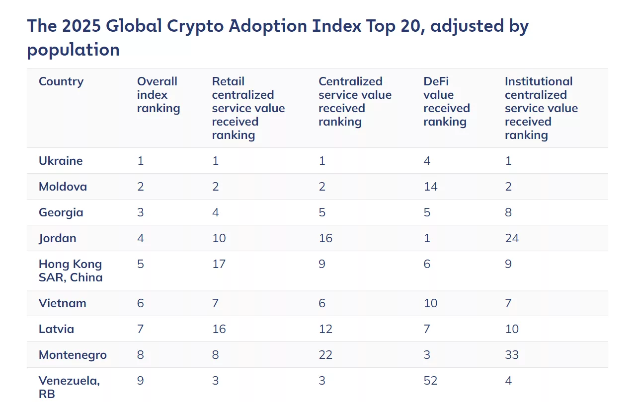 Hong Kong and China are ranked lower compared to other Asian regions in terms of global crypto adoption | Source: Chainalysis