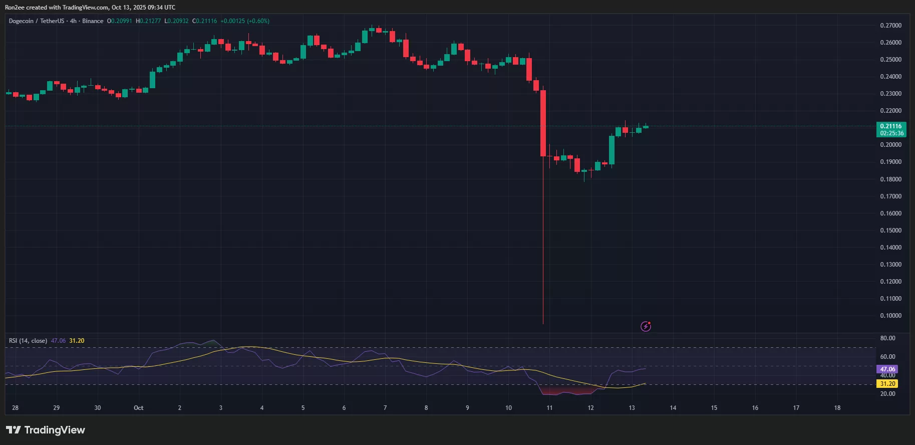 Dogecoin RSI chart.
