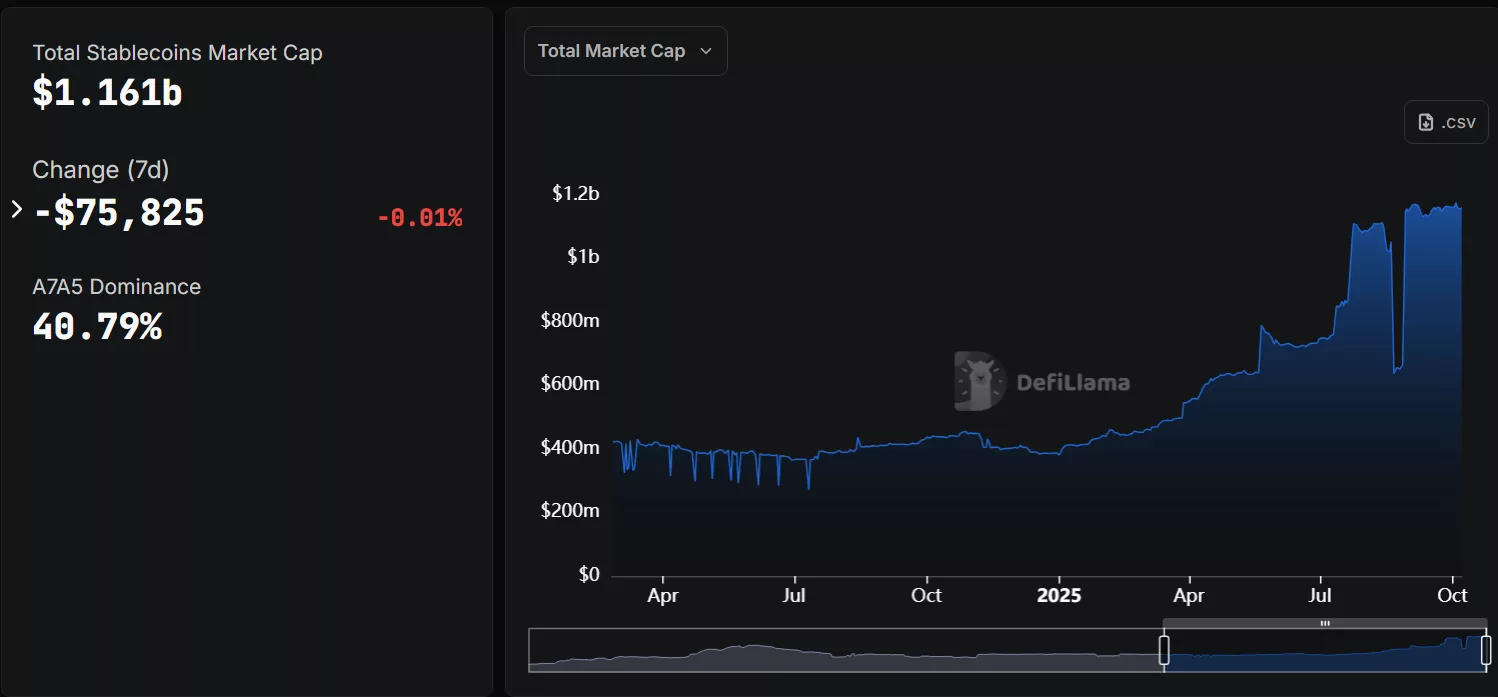 A7A5 currently makes up more than 40% of the total non-USD stablecoin market cap | Source: DeFi Llama