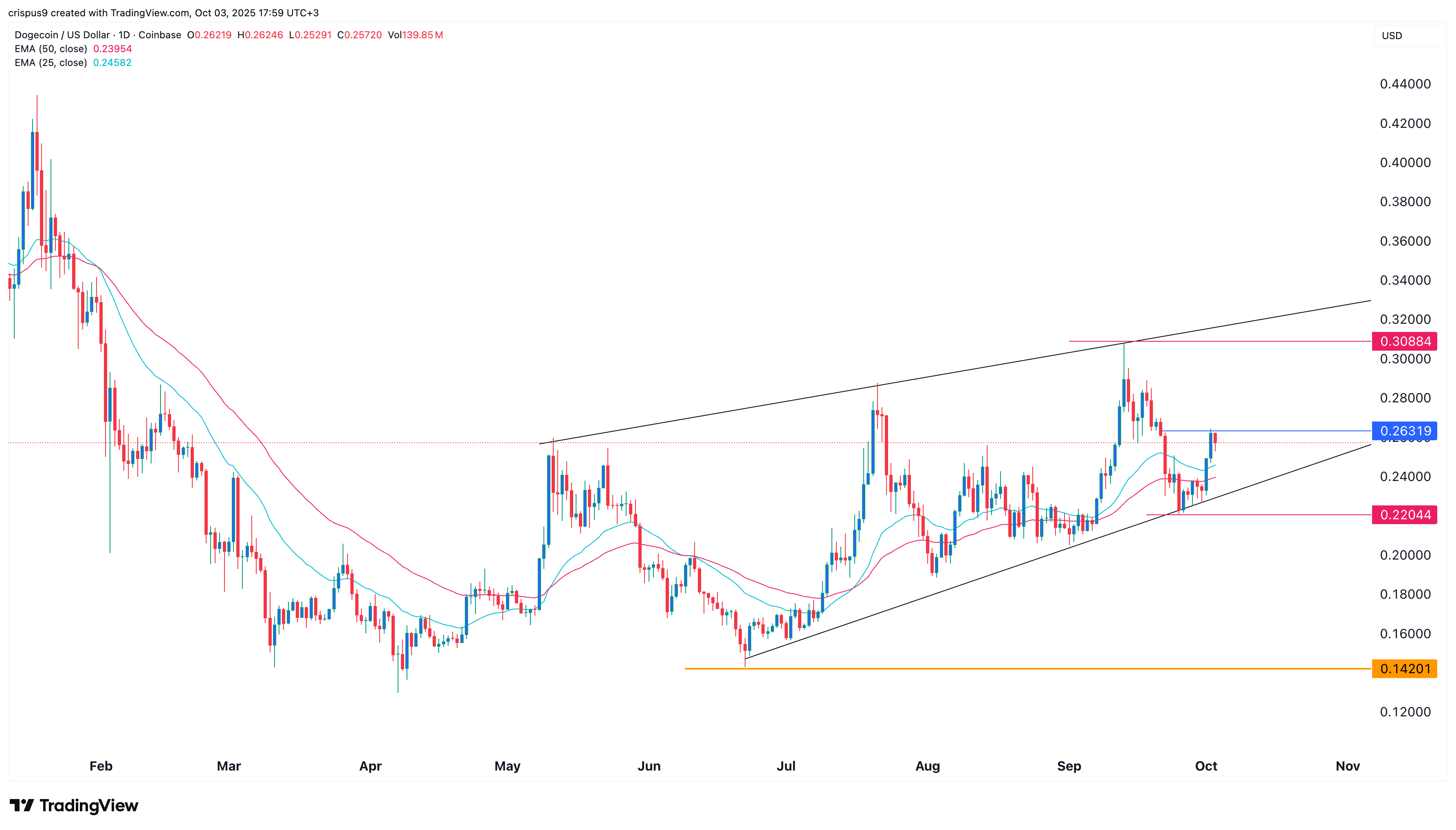 Dogecoin-Price-1 Will Dogecoin price hit $1 if the SEC approves DOGE ETF this month?