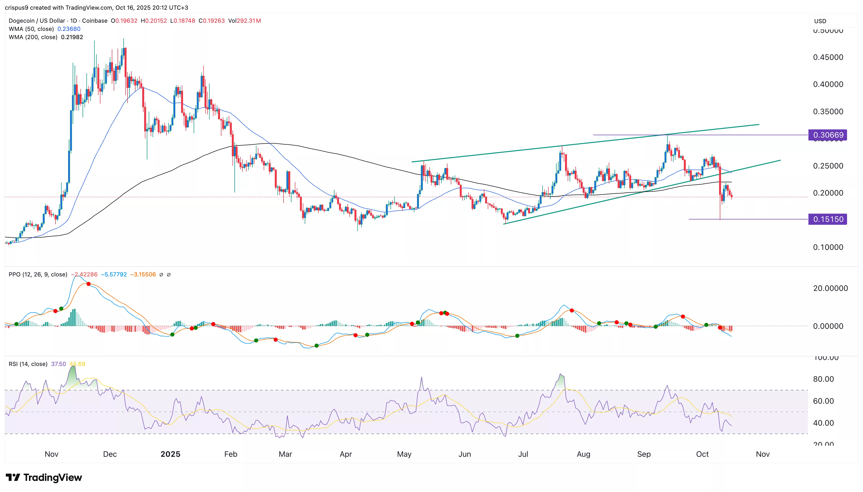 Dogecoin price
