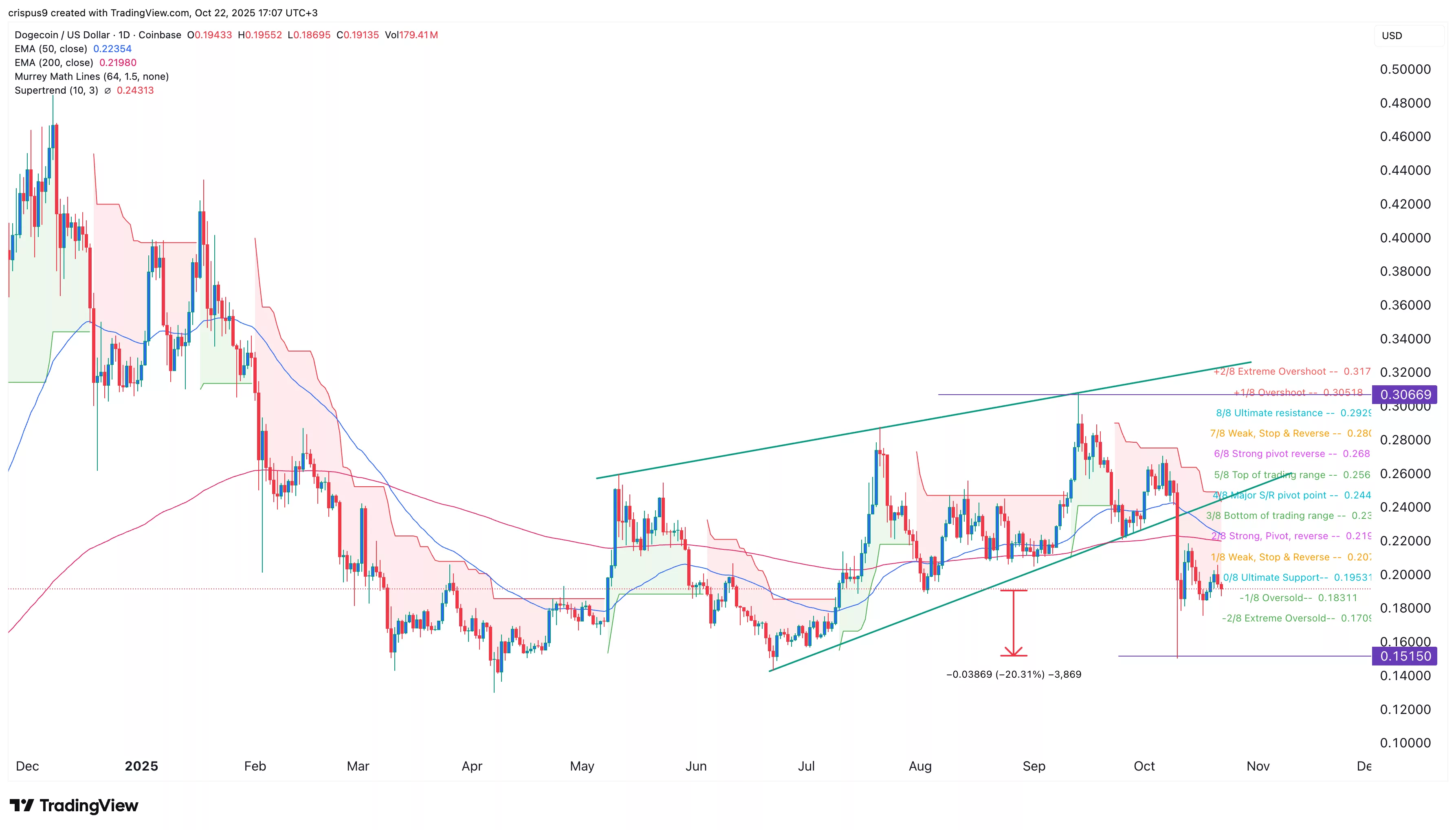 Dogecoin price