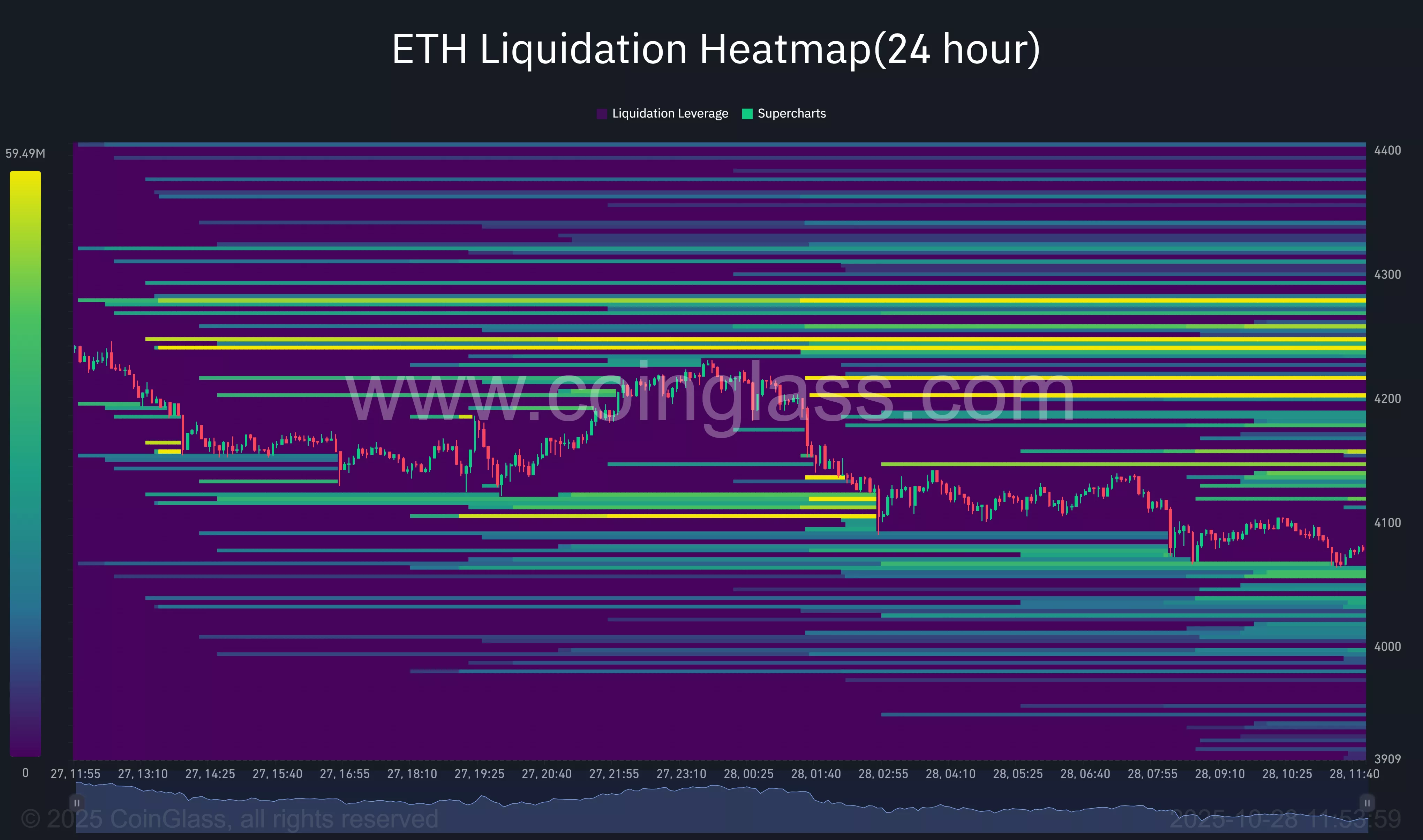 The ETH liquidation heatmap shows a squeeze risk above $4,100, with weak support below $3,900.