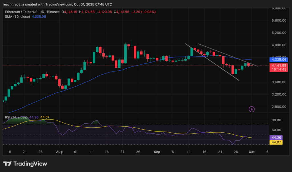 Chart from TradingView showing Ethereum price and technical indicators.