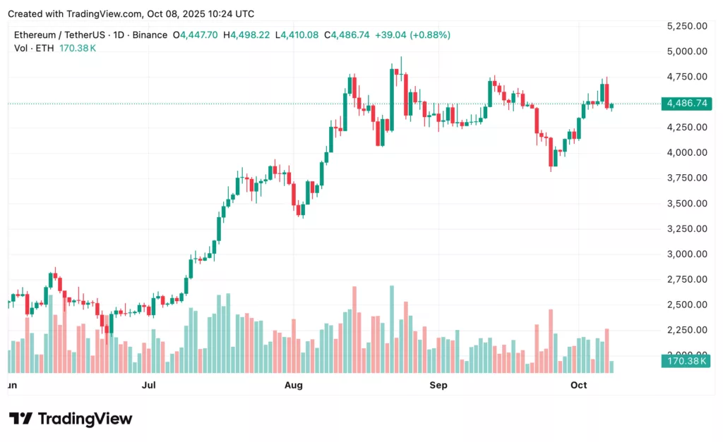 ETH price analysis: ETH holds $4,450 as bulls eye $4,800 breakout - 2