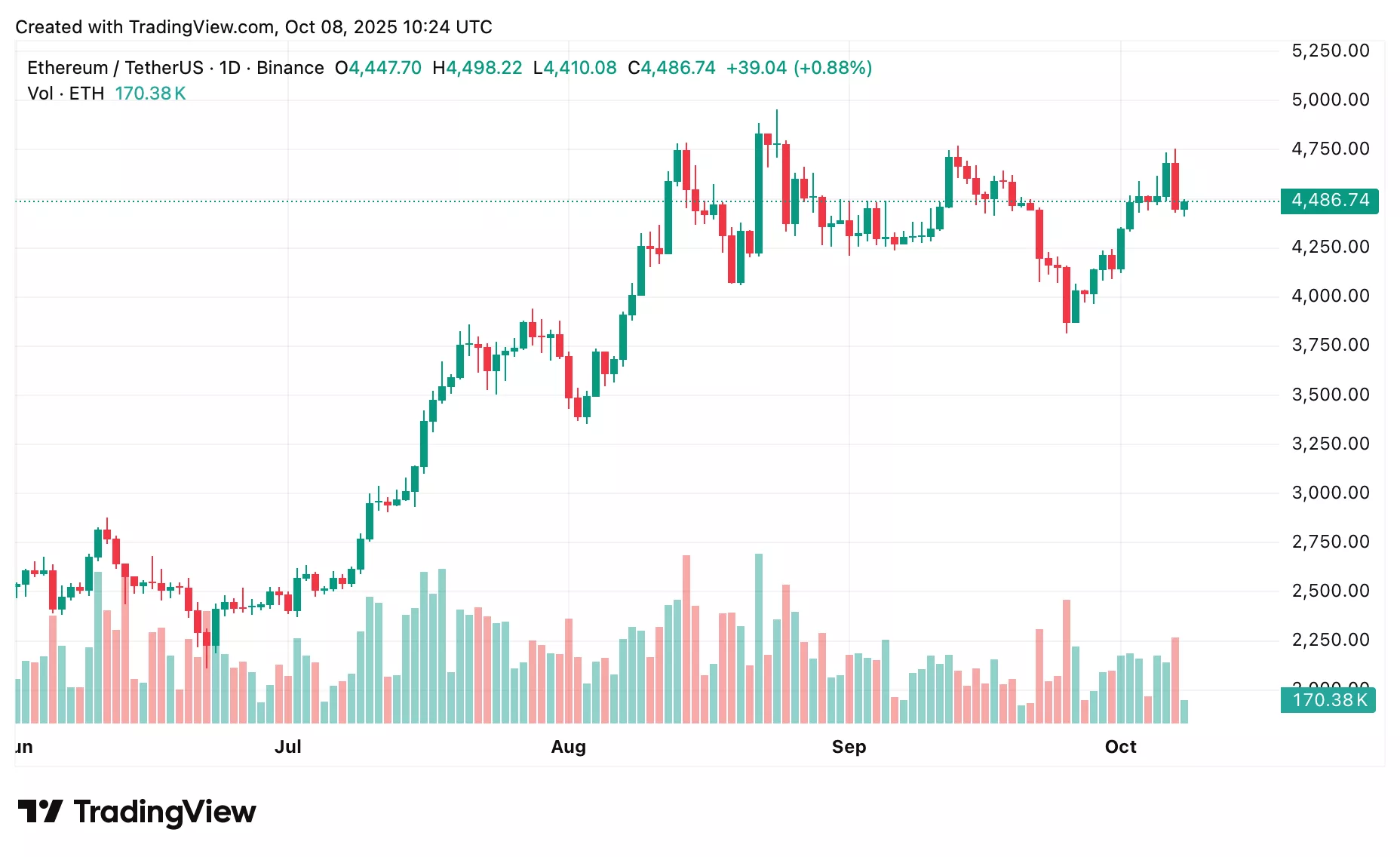 ETH price analysis: ETH holds $4,450 as bulls eye $4,800 breakout - 1