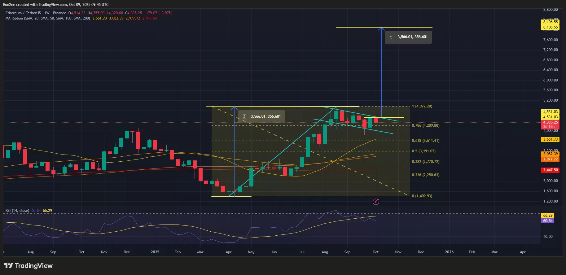 ETHUSDT_2025-10-09_15-16-22 ETH price forms giant bull flag after $4,700 rejection