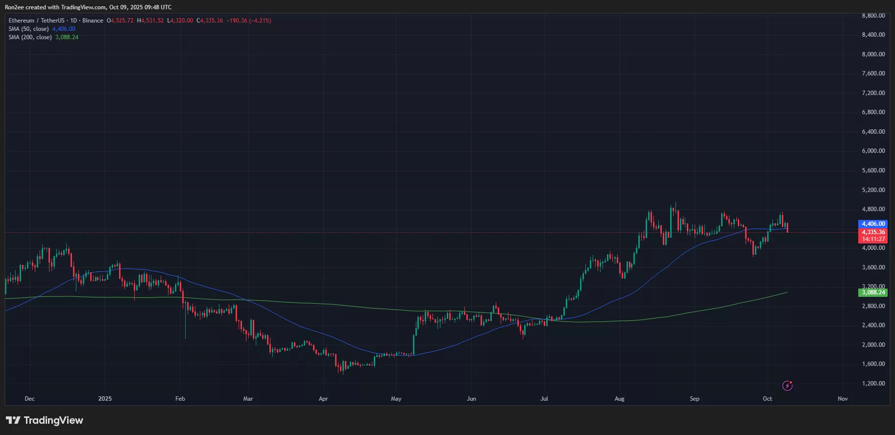ETHUSDT_2025-10-09_15-18-34 ETH price forms giant bull flag after $4,700 rejection