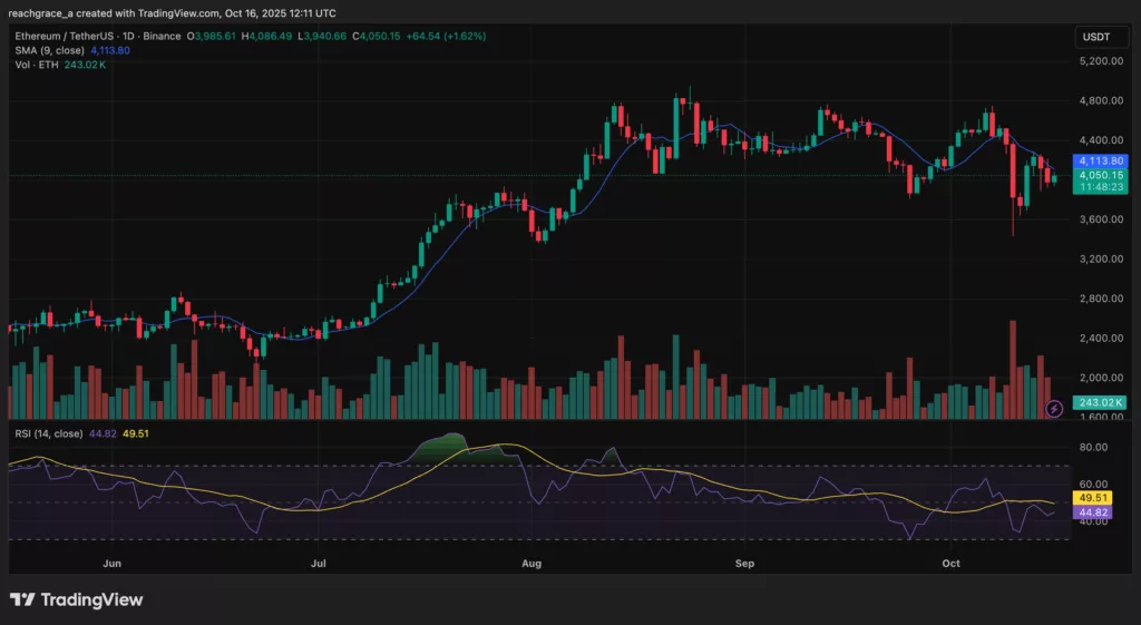 Chart from TradingView showing Ethereum price.