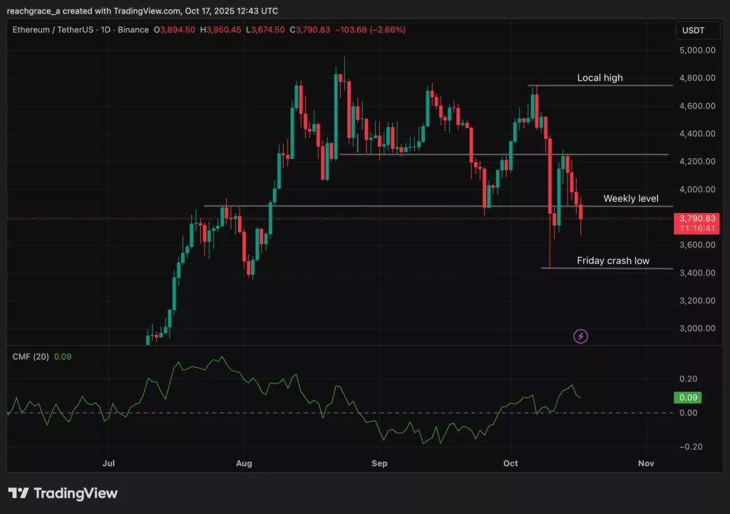 Screenshot from TradingView showing Ethereum price trend.