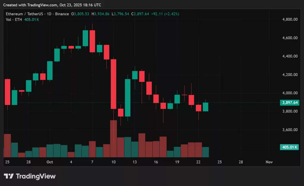 Ethereum price prediction: Can ETH reclaim $4,500 as network activity rebounds? - 2