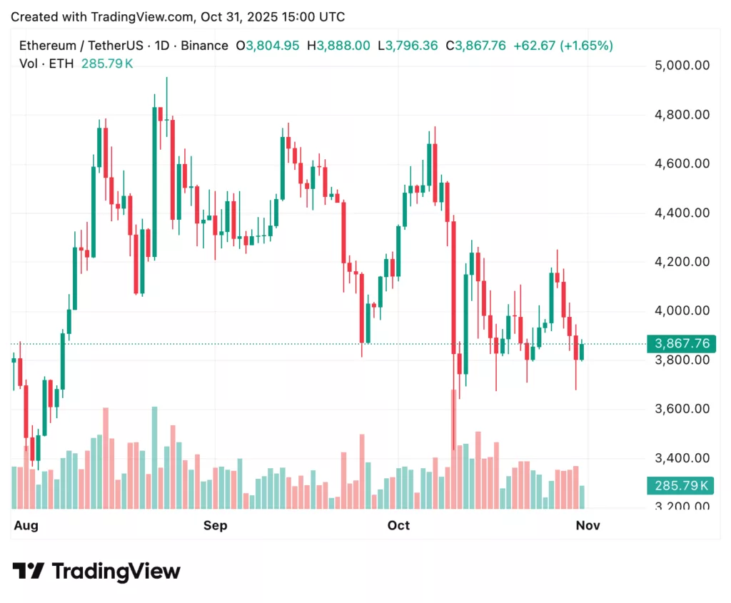 Ethereum price prediction: ETH holds near $3,865 as market eyes recovery - 2