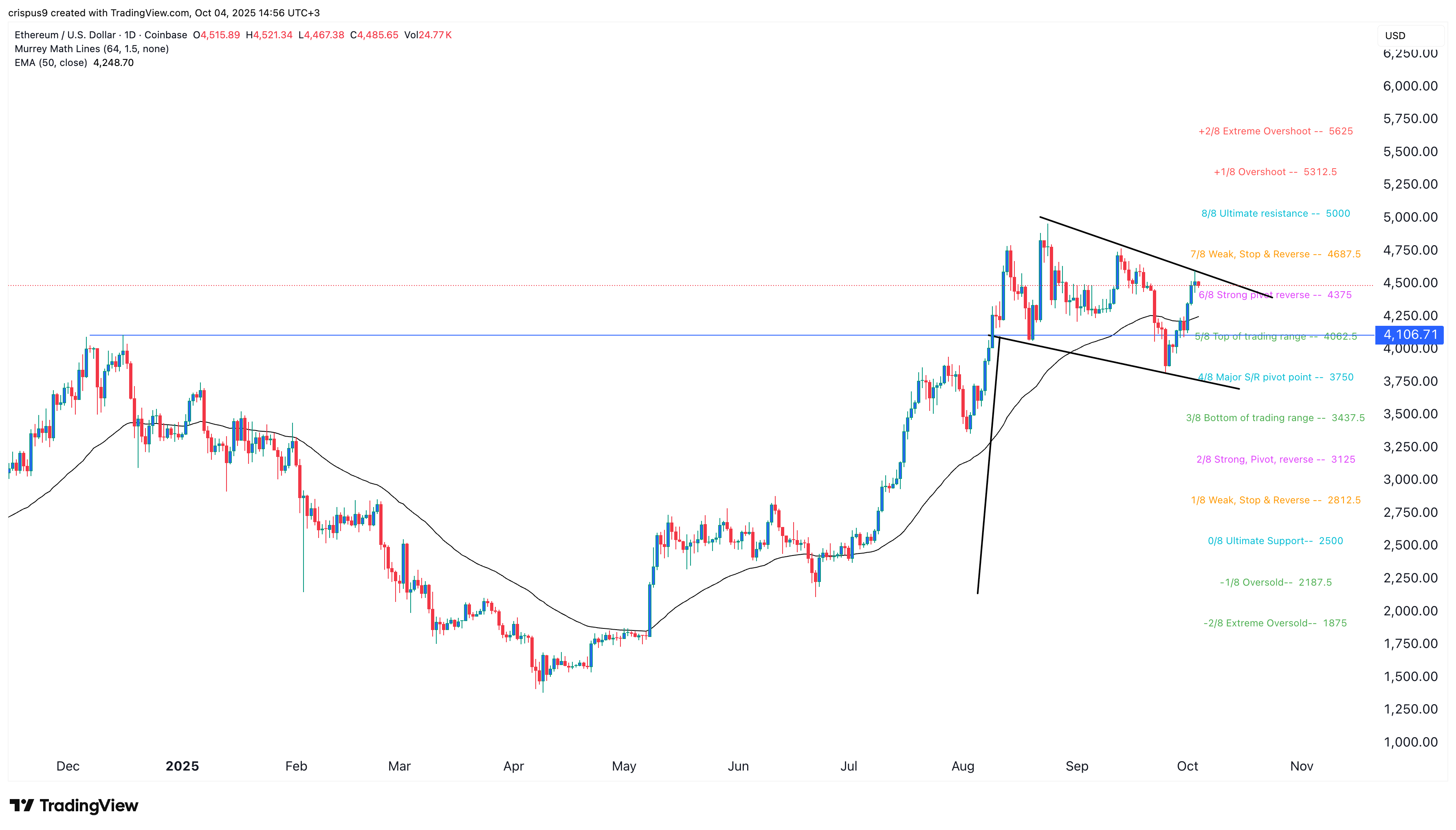 Ethereum price