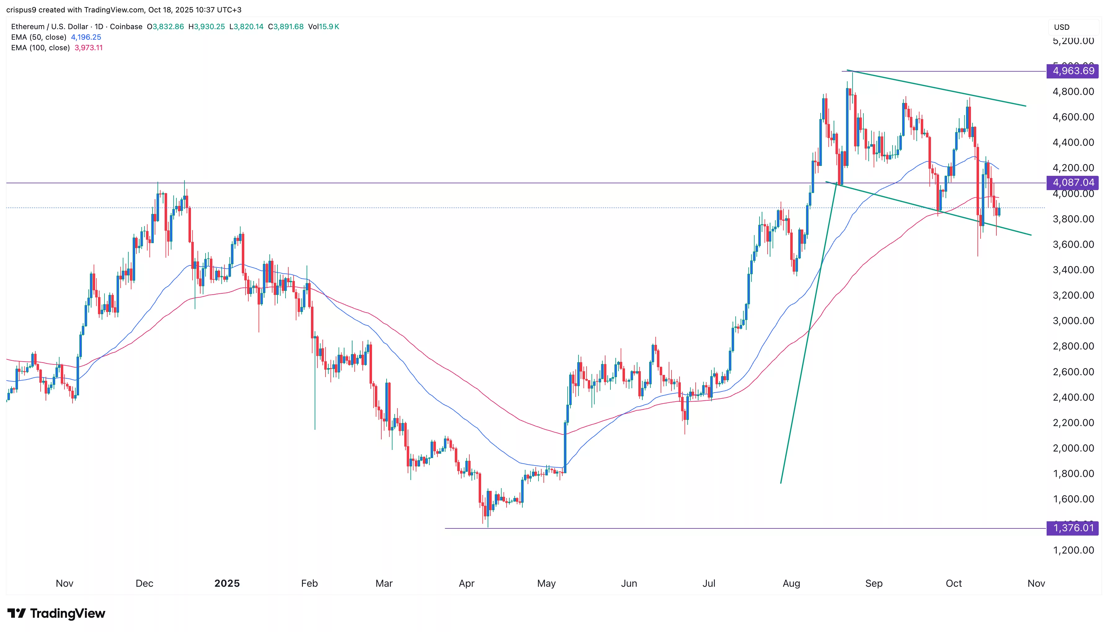 Ethereum price
