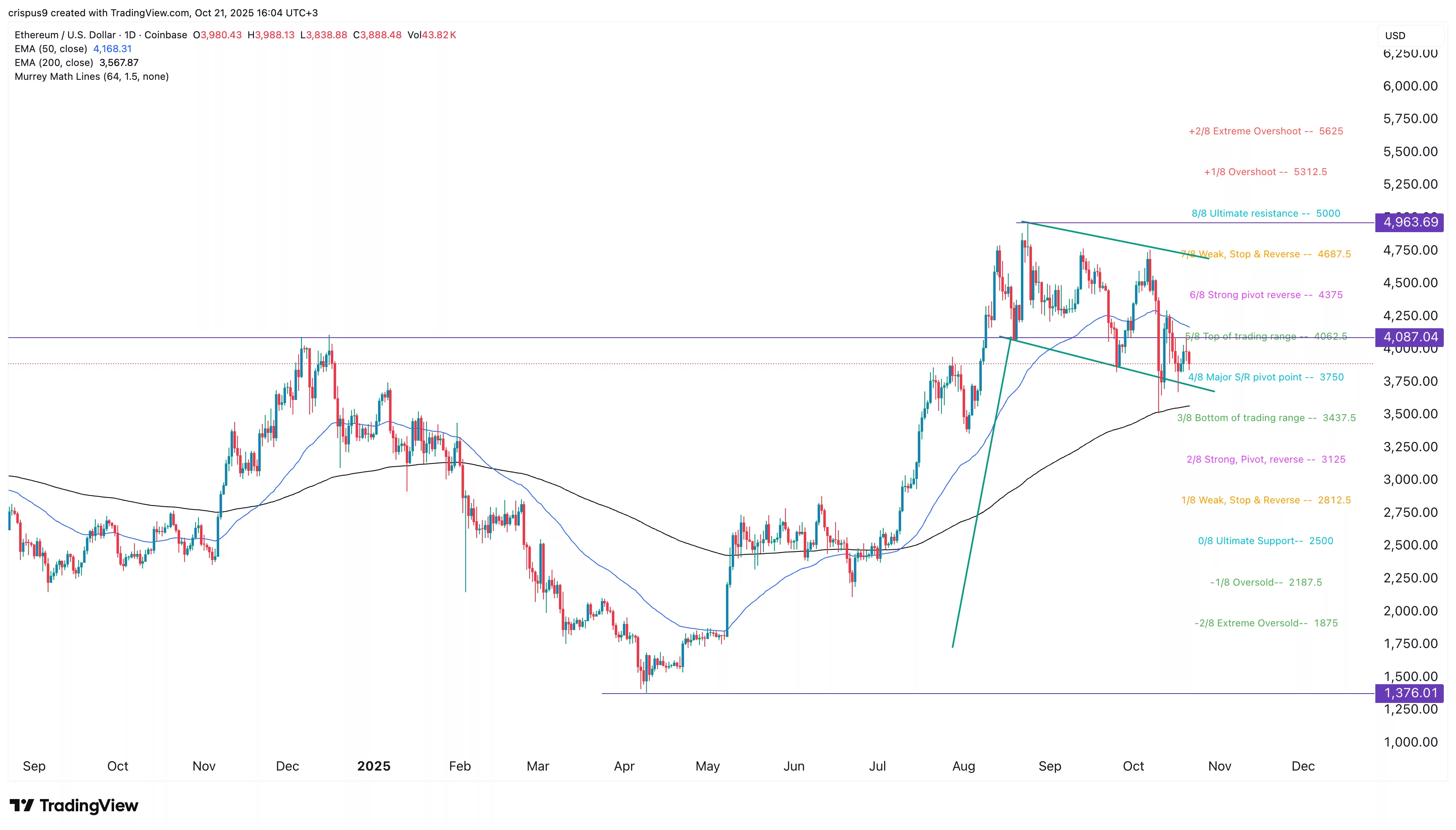 Ethereum price