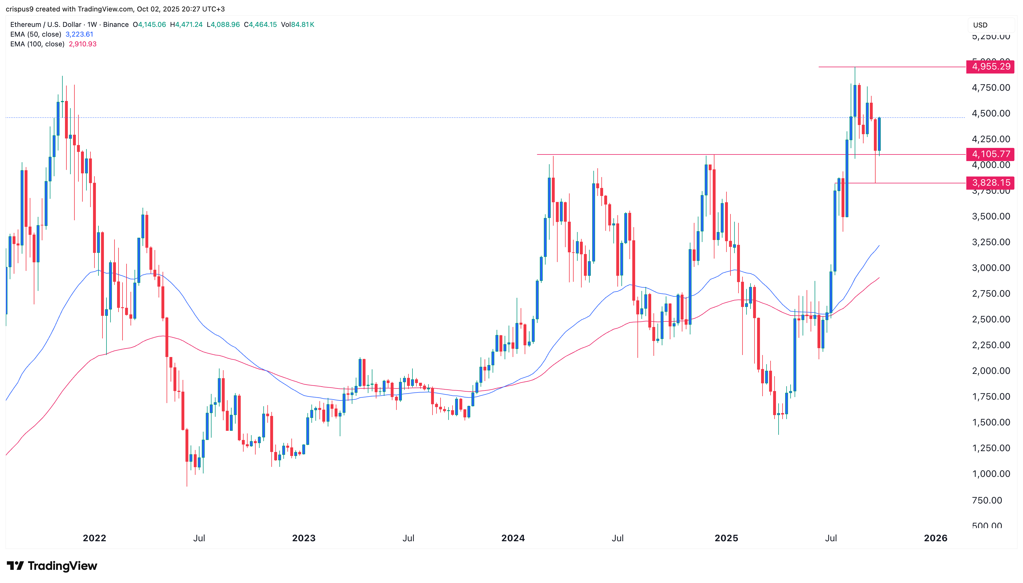 Ethereum price