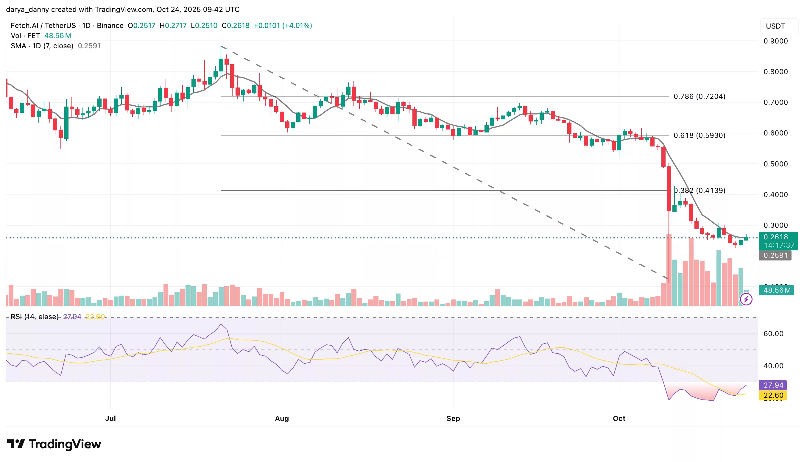 FET price eyes recovery as Fetch.ai launches weekly burns amid Ocean Protocol dispute - 2