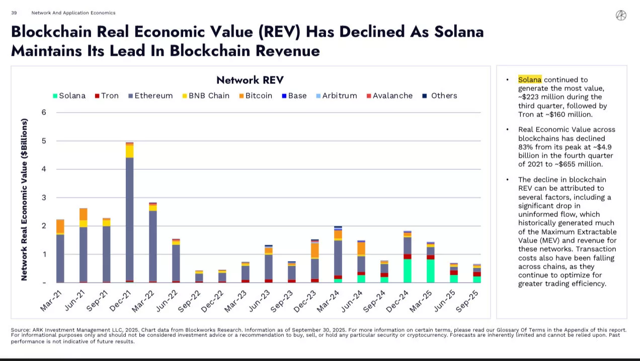 ARK Invest's report revealed that Solana leads the charge on real economic value | Source: ARK Invest