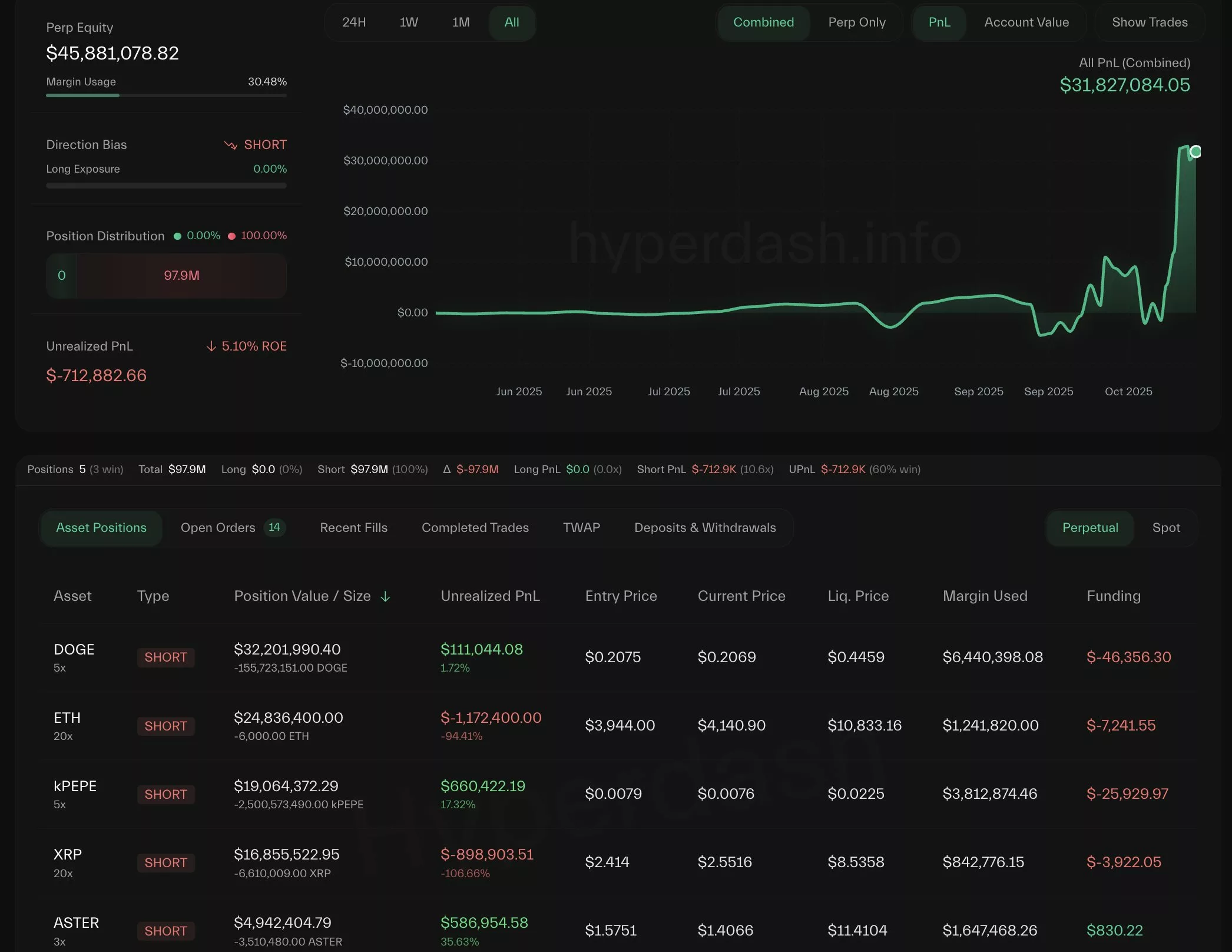 Whales have been shorting altcoin positions ahead of Jerome Powell's speech on economic outlook | Source: Lookonchain