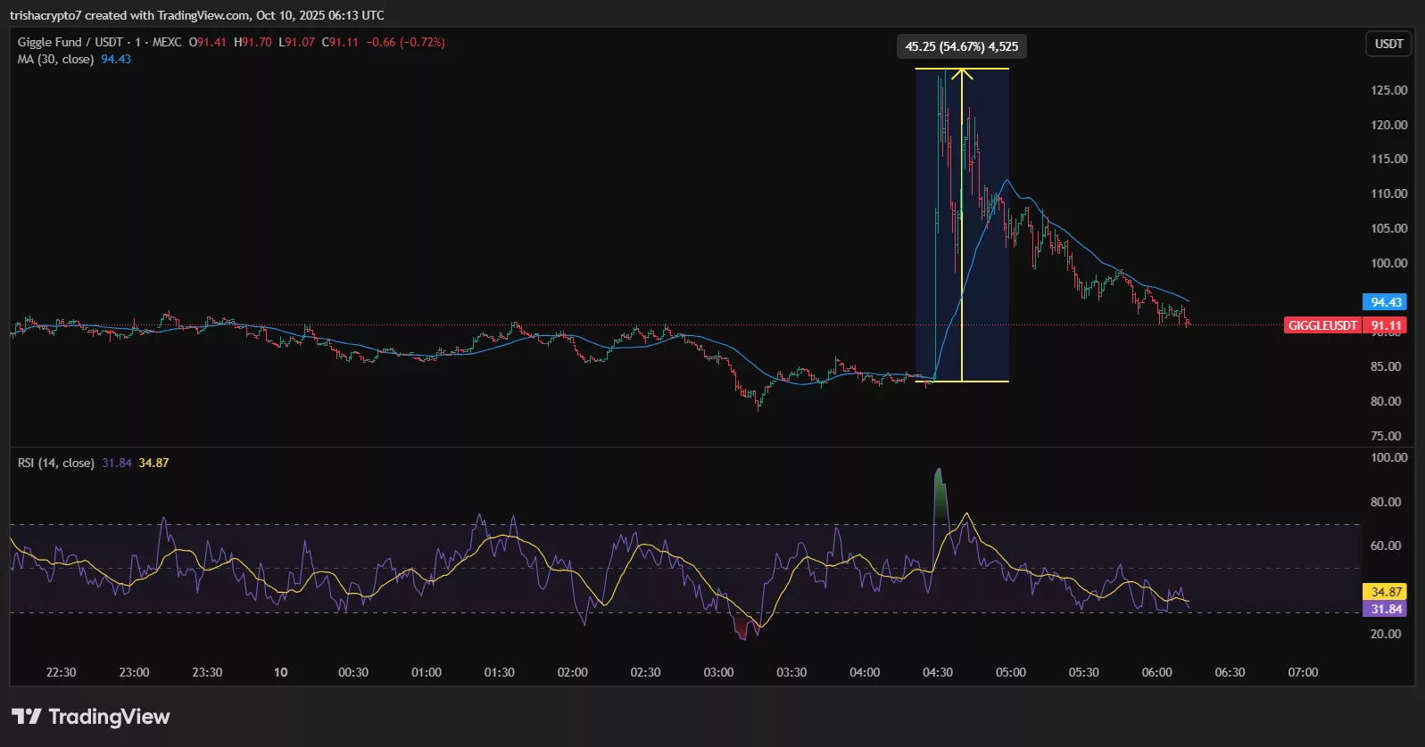 Giggle Academy copy-cat tokens received a major boost from the CZ donation announcement | Source: TradingView