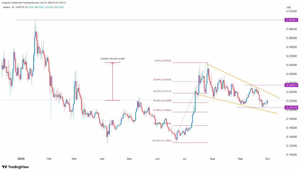 Hedera price Elliot wave points to a surge ahead of HBAR ETF decision - 1