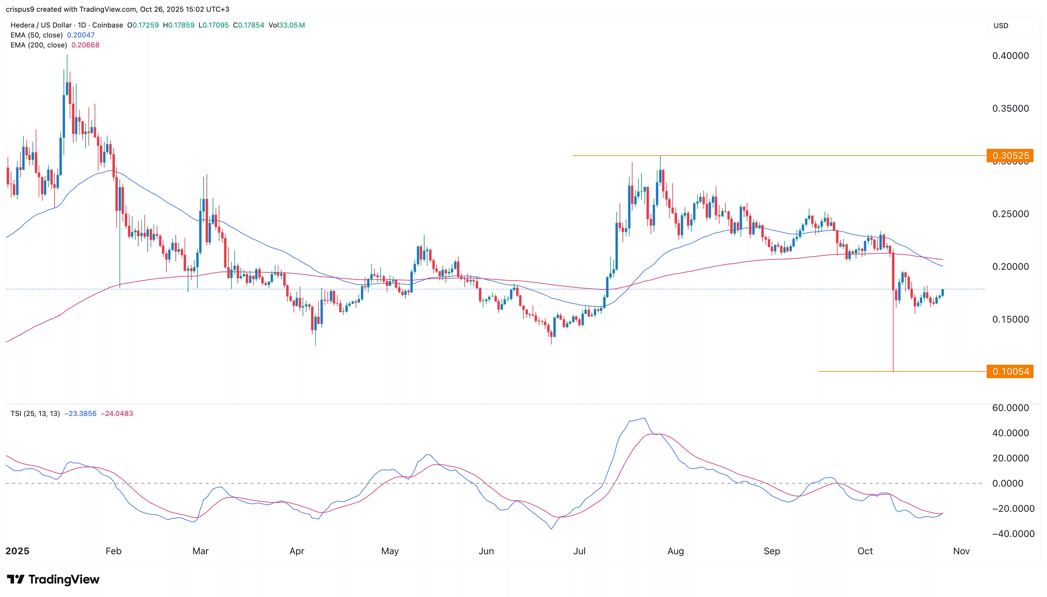 HBAR price chart