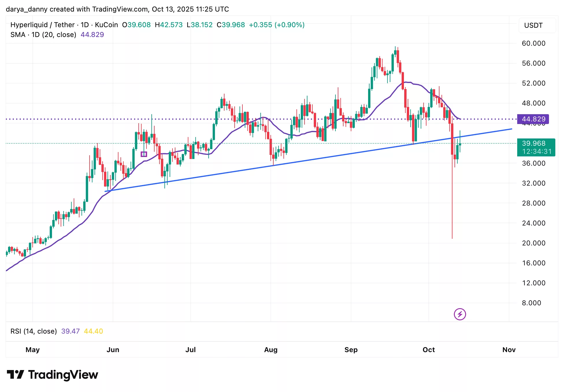 Hyperliquid launches HIP-3 as HYPE rebounds after $10B liquidation wave - 1