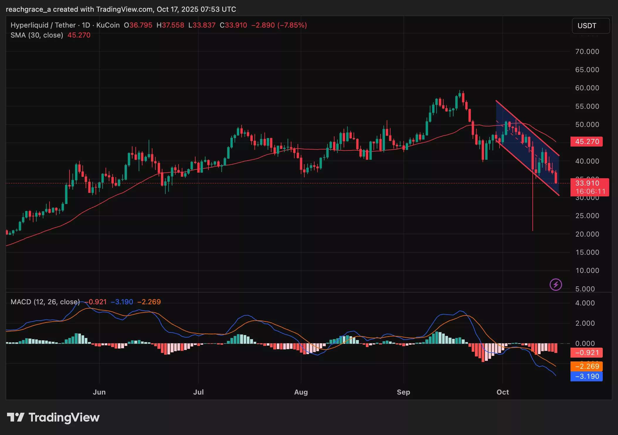 HYPE Token Price Chart