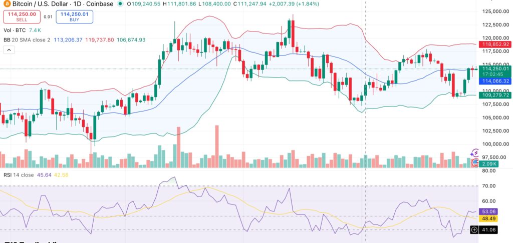 Bitcoin price eyes $115K breakout as spot BTC ETFs record $429M net inflows - 1