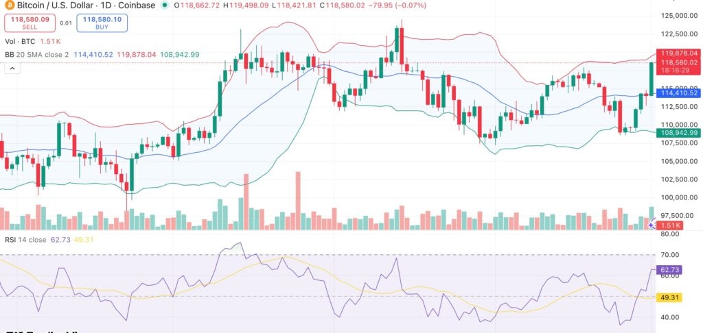 Bitcoin price rebounds to $118K as U.S. government shutdown fuels safe-haven demand - 1