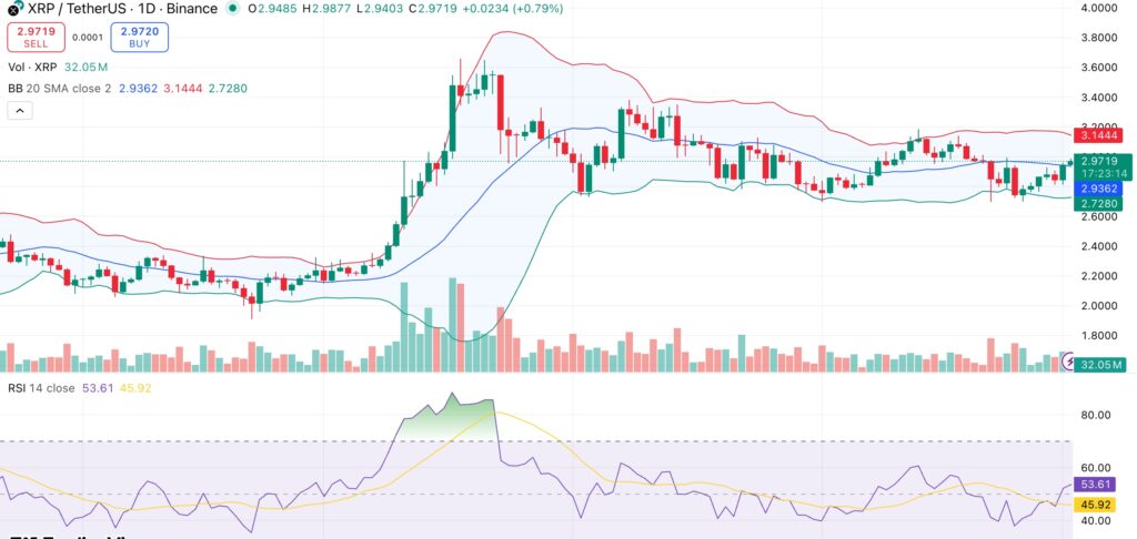 XRP price eyes $3 as whales buy 250M tokens, VivoPower raises $19M for treasury - 1