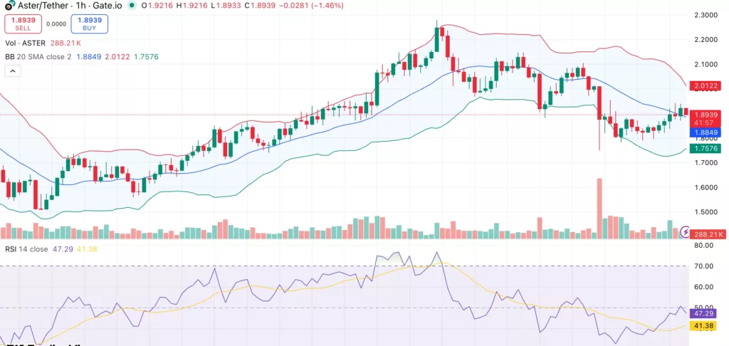 Aster token price drops over 10% after DefiLlama delists perpetuals data amid wash trading concerns - 2