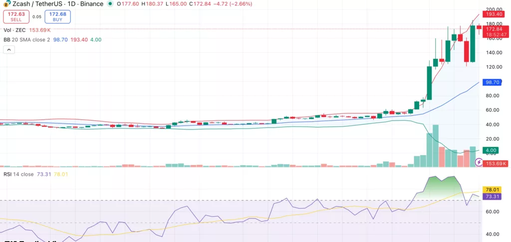 Zcash price extends rally with 31% jump but technicals show signs of exhaustion - 2