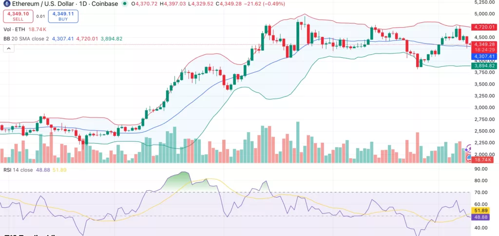 Ethereum price tests support near $4,300 as spot ETH ETFs see first net outflows in 9 days - 2