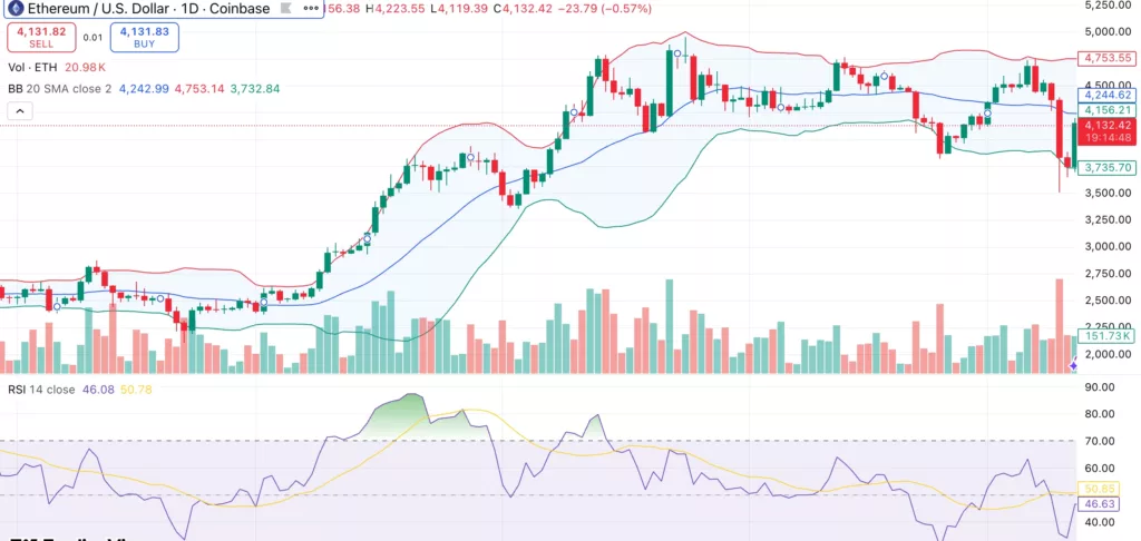 Ethereum price reclaims $4,100 as institutional dip-buying heats up  - 1
