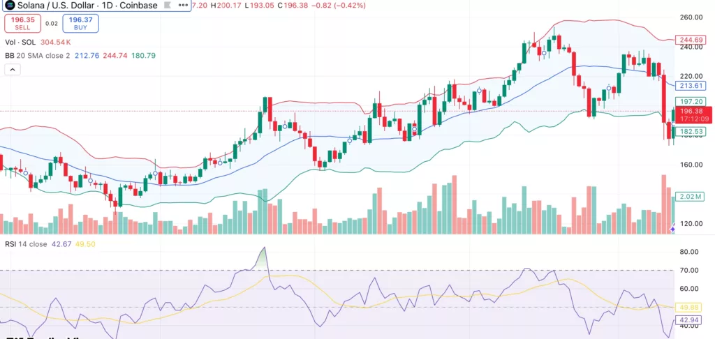 Solana price consolidates below $200 as DEX activity cools amid crypto market crash - 1