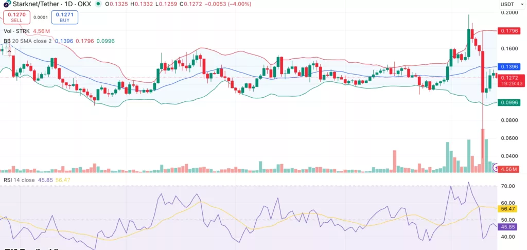 Starknet price struggles to hold support as $16M unlock nears - 1