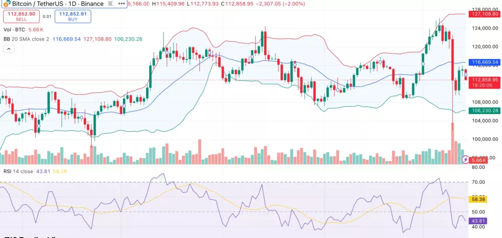 Bitcoin price dips below $113K — 10-year low exchange supply drop could fuel recovery - 1
