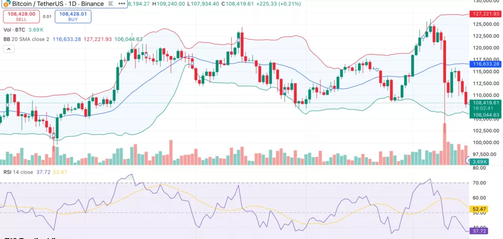 Bitcoin price slips below $110K as spot BTC ETFs record $536M net outflows - 1
