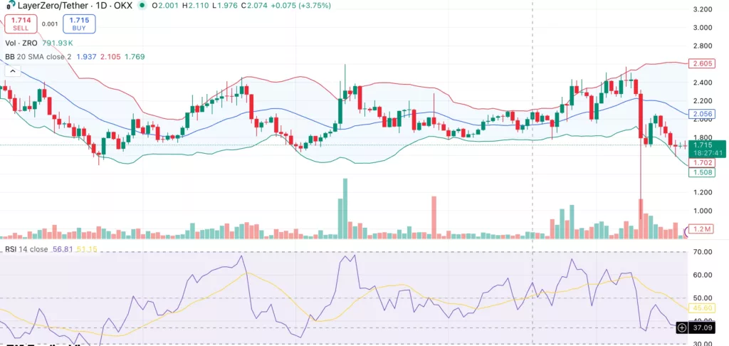 LayerZero price at risk ahead of $43M ZRO token unlock - 1