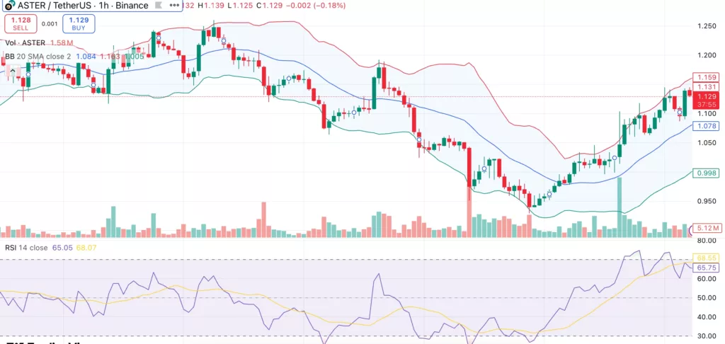 Aster token price gains 15% as Trump pardons CZ, reward campaign launch boosts sentiment - 2