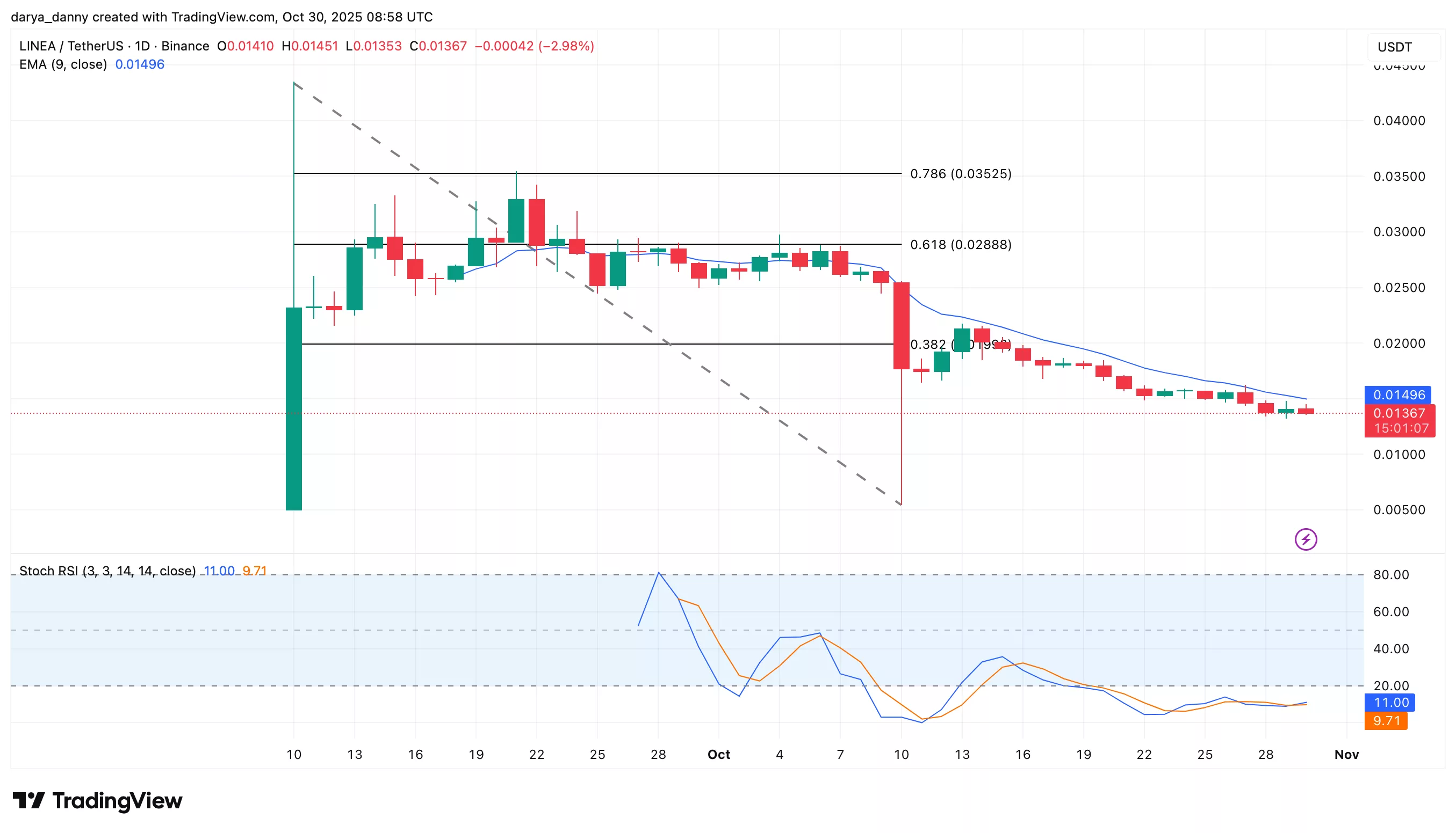 LINEA price keeps dumping despite SharpLink's $200M ETH stake and ConsenSys IPO buzz - 1