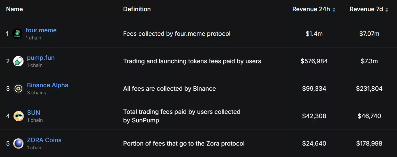 Four.Meme teams up with Binance Wallet to launch a meme coin platform that could be considered for Binance Alpha listings | Source: DeFi Llama