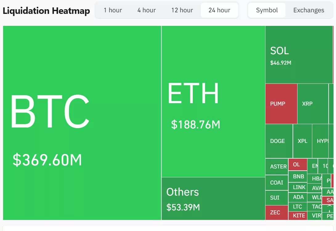 The crypto market recorded $825 million in liquidations, mostly coming from Bitcoin positions | Source: Coinglass